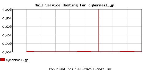 cybermail.jp MX Hosting Market Share Graph