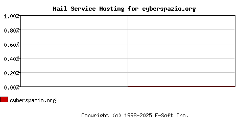 cyberspazio.org MX Hosting Market Share Graph