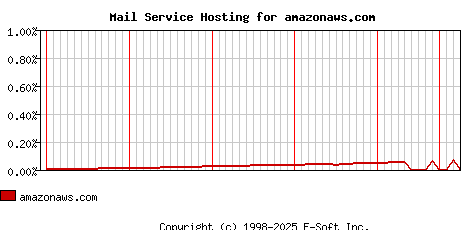 amazonaws.com MX Hosting Market Share Graph