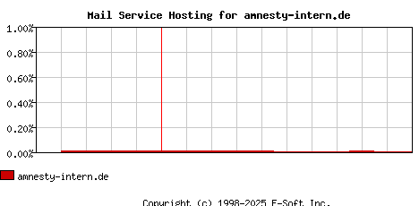 amnesty-intern.de MX Hosting Market Share Graph