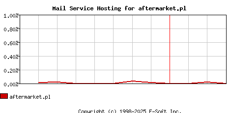 aftermarket.pl MX Hosting Market Share Graph