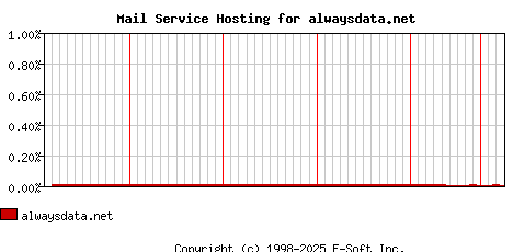 alwaysdata.net MX Hosting Market Share Graph