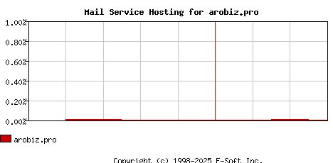 arobiz.pro MX Hosting Market Share Graph
