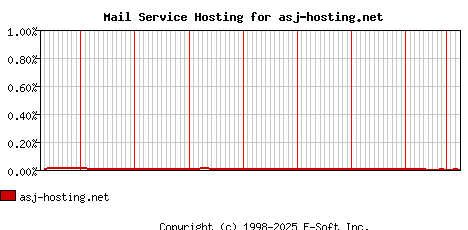 asj-hosting.net MX Hosting Market Share Graph