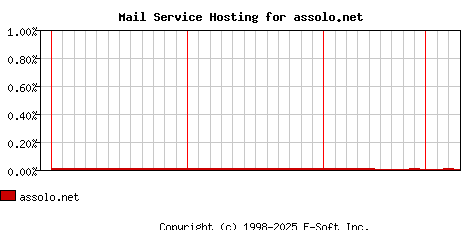 assolo.net MX Hosting Market Share Graph