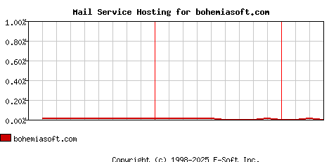 bohemiasoft.com MX Hosting Market Share Graph