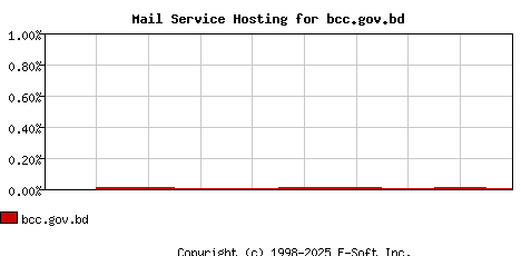 bcc.gov.bd MX Hosting Market Share Graph
