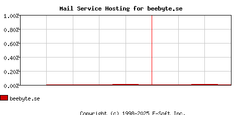 beebyte.se MX Hosting Market Share Graph