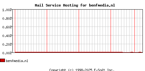 benfmedia.nl MX Hosting Market Share Graph