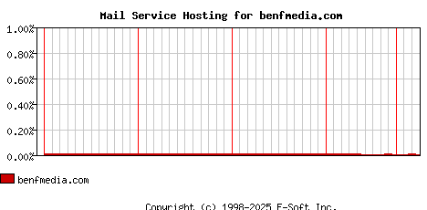 benfmedia.com MX Hosting Market Share Graph