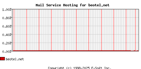 beotel.net MX Hosting Market Share Graph