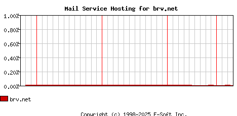 brv.net MX Hosting Market Share Graph