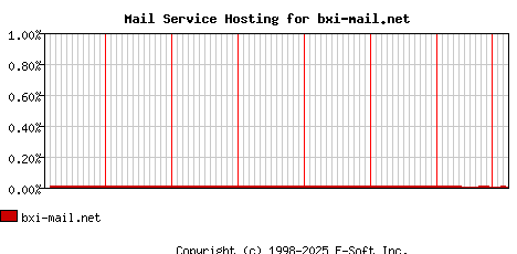 bxi-mail.net MX Hosting Market Share Graph