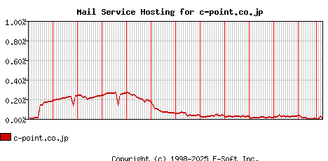 c-point.co.jp MX Hosting Market Share Graph