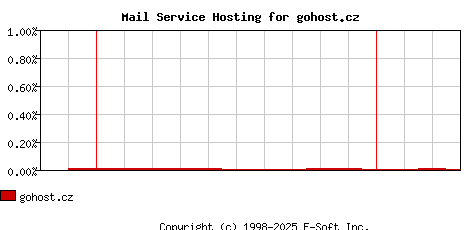 gohost.cz MX Hosting Market Share Graph