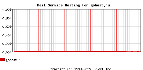 gohost.ru MX Hosting Market Share Graph