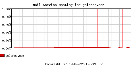 golemos.com MX Hosting Market Share Graph