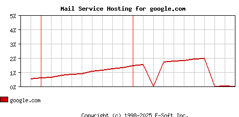 google.com MX Hosting Market Share Graph