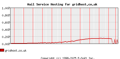 gridhost.co.uk MX Hosting Market Share Graph