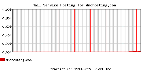 dnchosting.com MX Hosting Market Share Graph