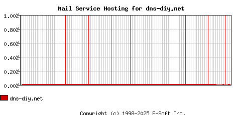 dns-diy.net MX Hosting Market Share Graph