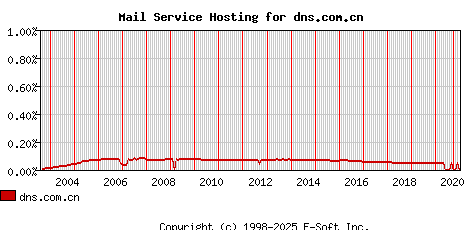 dns.com.cn MX Hosting Market Share Graph