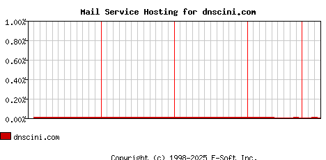 dnscini.com MX Hosting Market Share Graph