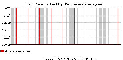 dnsassurance.com MX Hosting Market Share Graph