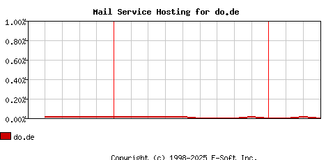 do.de MX Hosting Market Share Graph