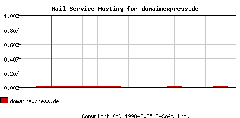 domainexpress.de MX Hosting Market Share Graph