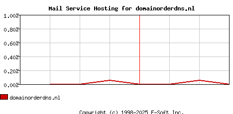 domainorderdns.nl MX Hosting Market Share Graph