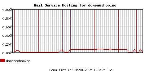 domeneshop.no MX Hosting Market Share Graph