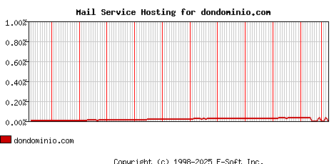 dondominio.com MX Hosting Market Share Graph