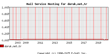 doruk.net.tr MX Hosting Market Share Graph