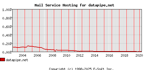 datapipe.net MX Hosting Market Share Graph