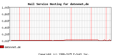 datevnet.de MX Hosting Market Share Graph