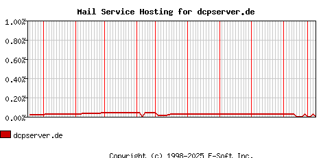dcpserver.de MX Hosting Market Share Graph