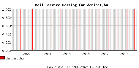 deninet.hu MX Hosting Market Share Graph