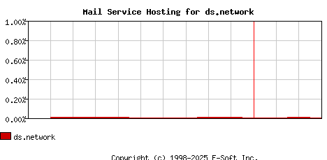 ds.network MX Hosting Market Share Graph