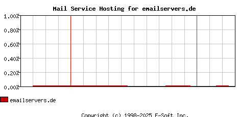 emailservers.de MX Hosting Market Share Graph