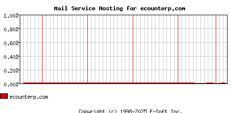 ecounterp.com MX Hosting Market Share Graph