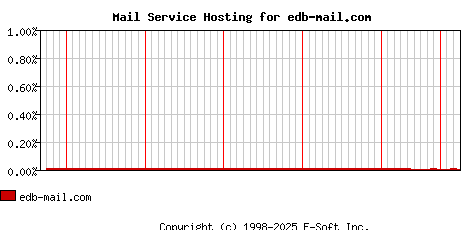 edb-mail.com MX Hosting Market Share Graph