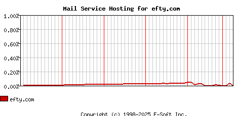 efty.com MX Hosting Market Share Graph