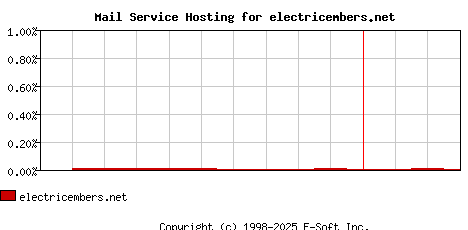 electricembers.net MX Hosting Market Share Graph