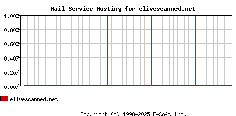 elivescanned.net MX Hosting Market Share Graph