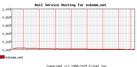 eskemm.net MX Hosting Market Share Graph