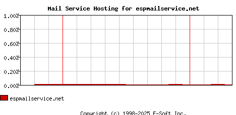 espmailservice.net MX Hosting Market Share Graph