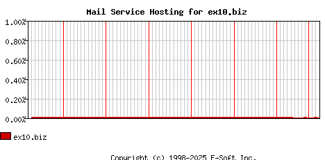 ex10.biz MX Hosting Market Share Graph
