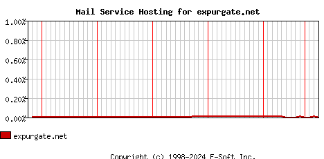 expurgate.net MX Hosting Market Share Graph
