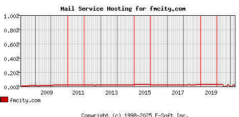 fmcity.com MX Hosting Market Share Graph